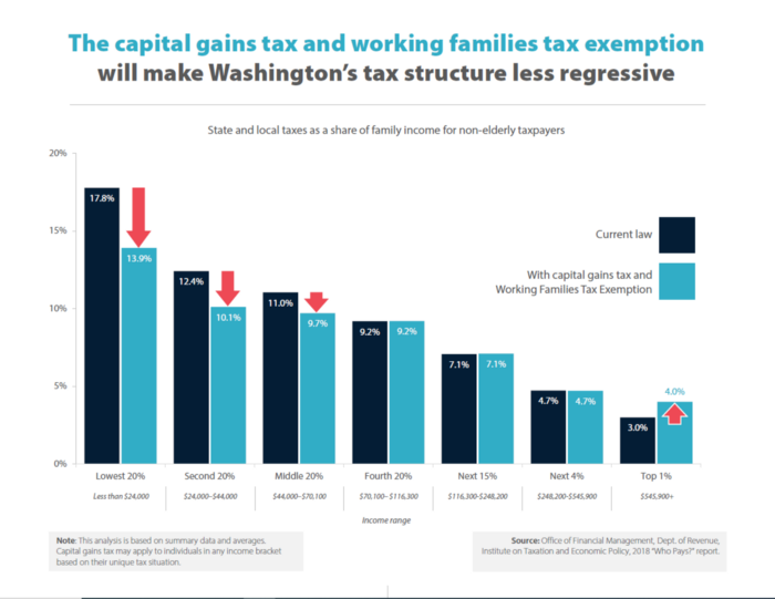 Working Families Tax Exemption (WA)